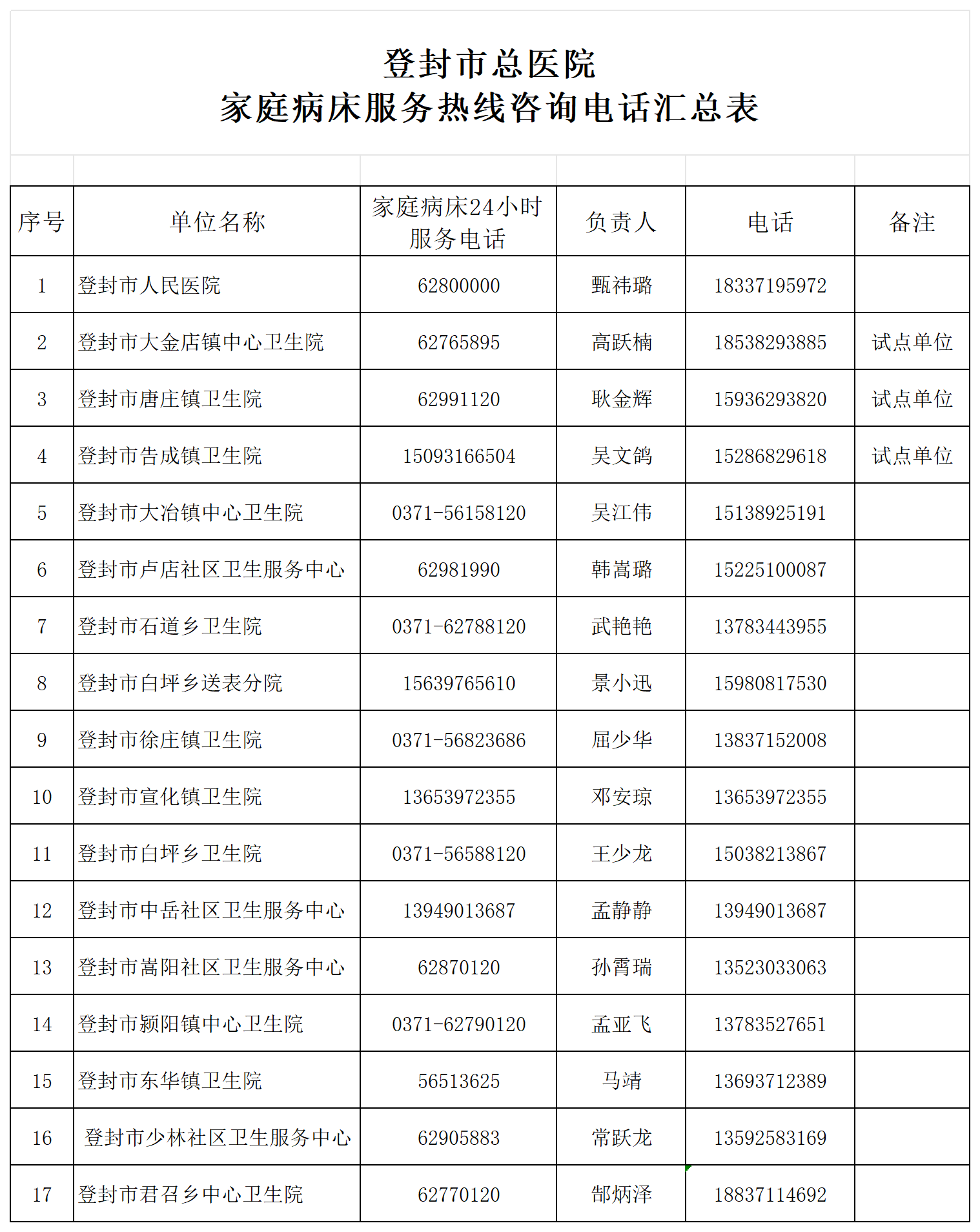 （汇总表登封市总医院各乡镇卫生院、社区卫生服务中心家庭病床服务咨询热线电话统计表_Sheet1.png